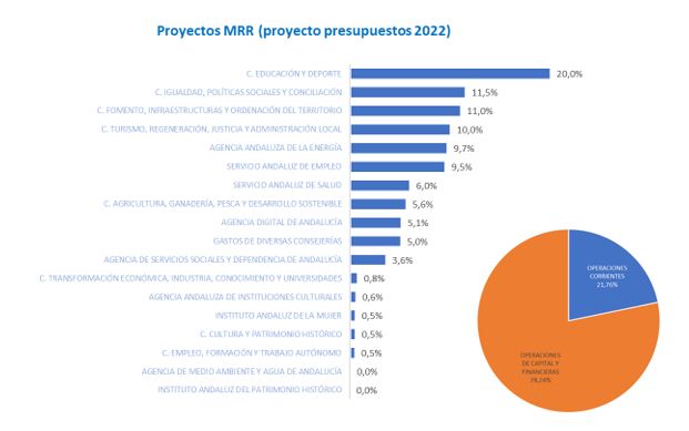Proyectos MRR presupuestos 2022